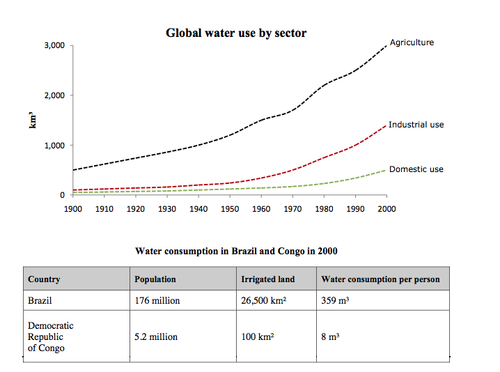 water use worldwide and water consumption